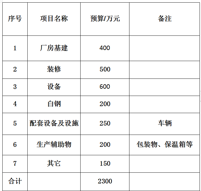 3萬份學(xué)生餐的中央廚房投資預(yù)算大概需要多少？