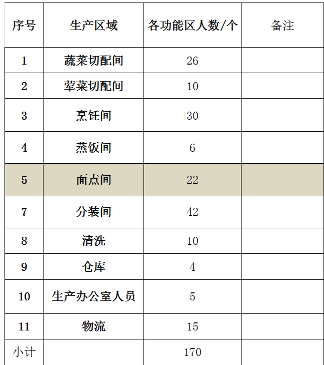 3萬份的營養(yǎng)餐配送工廠運營直接生產(chǎn)人員需要多少人